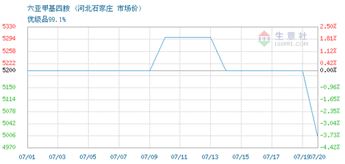 六亚甲基四胺 详细信息