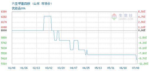 六亚甲基四胺 详细信息