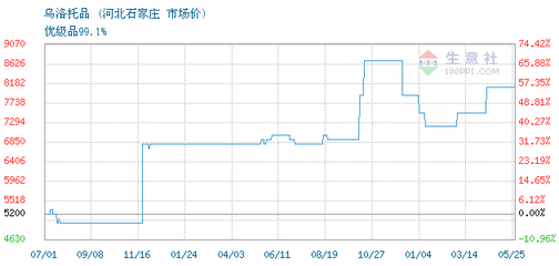 04月24日河北石家庄六亚甲基四胺为8100元