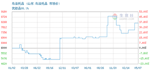 03月12日山东:乌洛托品六亚甲基四胺为7600元