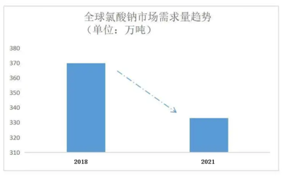 2022年氯酸钠行业投资分析