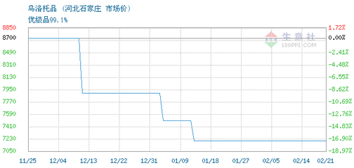 六亚甲基四胺通