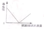 图中的四个图象分别代表对应的四种化学反应过程.其中正确的是 a.分别加热等质量的氯酸钾与高锰酸钾.反应过程中生成氧气的质量变化b.向含有盐酸的氯化铜溶液中滴加烧碱溶液